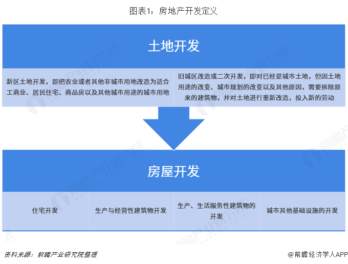 20大產(chǎn)業(yè)遷移路徑全景系列之——中國房地產(chǎn)開發(fā)產(chǎn)業(yè)遷移路徑及產(chǎn)業(yè)發(fā)展趨勢(shì)全景圖